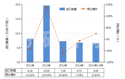 2011-2015年9月中國人造纖維短纖<85%與其他纖維混紡印花布(HS55169400)進(jìn)口量及增速統(tǒng)計 2011-2015年9月中國人造纖維短纖<85%與其他纖維混紡印花布(HS55169400)進(jìn)口量及增速統(tǒng)計